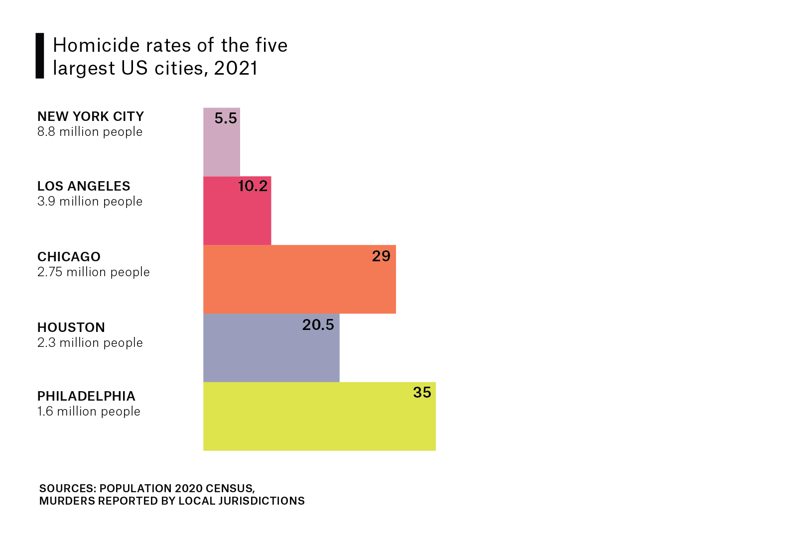 Data visualization compares the 5 largest US cities' homicide rates in 2021. N, Y, C has the largest population at 8.8 million, and the lowest homicide rate at 5.5. Other cities include: L, A, Chicago, Houston, and Philadelphia. 