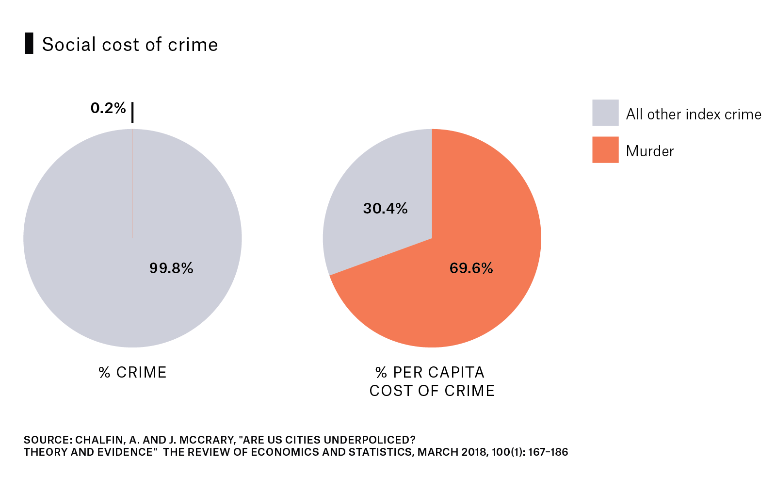 2 side-by-side pie charts compare the social cost of crime for murder versus all other index crime. Murder makes up 0.2% of all crime, but has a percent per capita cost of crime at 69.6%.